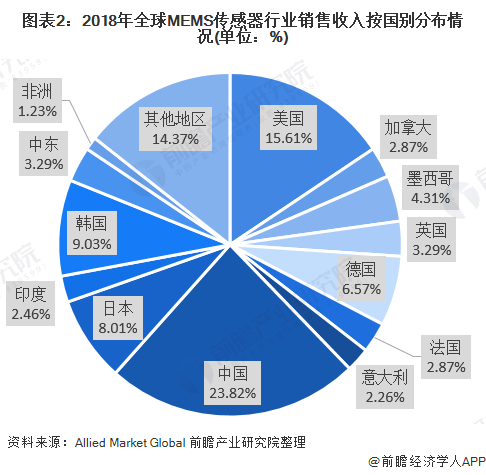 圖表2:2018年全球MEMS傳感器行業(yè)銷售收入按國(guó)別分布情況(單位：%)