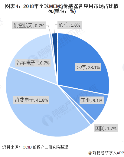 圖表4:2018年全球MEMS傳感器各應(yīng)用市場(chǎng)占比情況(單位：%)