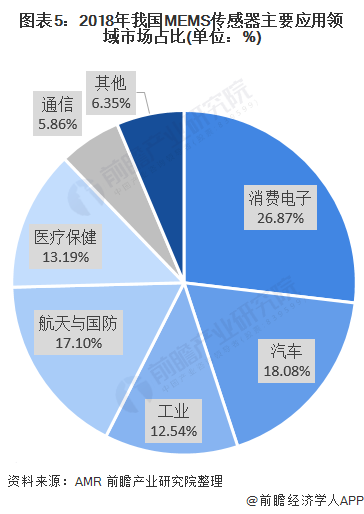 圖表5:2018年我國(guó)MEMS傳感器主要應(yīng)用領(lǐng)域市場(chǎng)占比(單位：%)