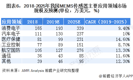 圖表6:2018-2025年我國(guó)MEMS傳感器主要應(yīng)用領(lǐng)域市場(chǎng)規(guī)模及預(yù)測(cè)(單位：萬(wàn)美元，%)