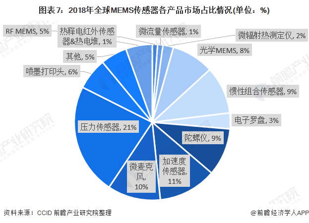 圖表7:2018年全球MEMS傳感器各產(chǎn)品市場(chǎng)占比情況(單位：%)