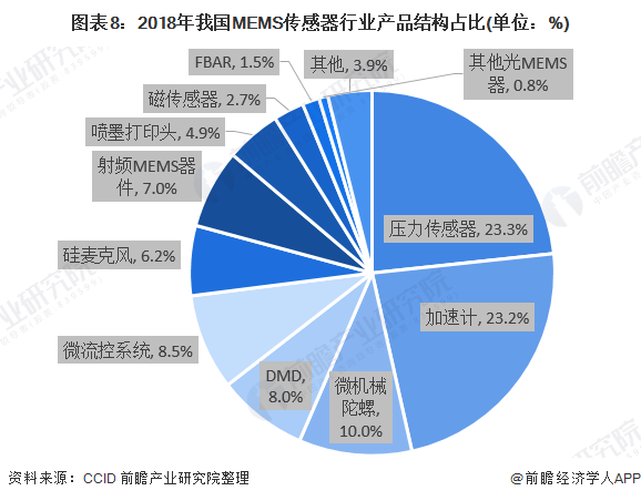 圖表8:2018年我國(guó)MEMS傳感器行業(yè)產(chǎn)品結(jié)構(gòu)占比(單位：%)