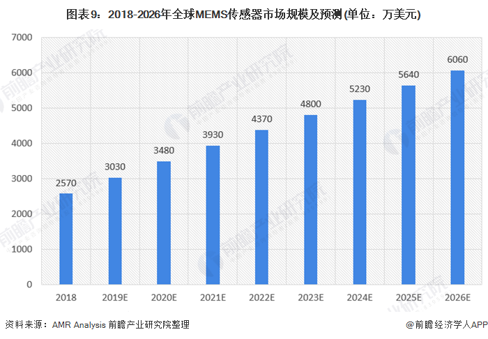 圖表9:2018-2026年全球MEMS傳感器市場(chǎng)規(guī)模及預(yù)測(cè)(單位：萬(wàn)美元)