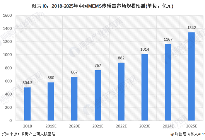 圖表10:2018-2025年中國(guó)MEMS傳感器市場(chǎng)規(guī)模預(yù)測(cè)(單位：億元)